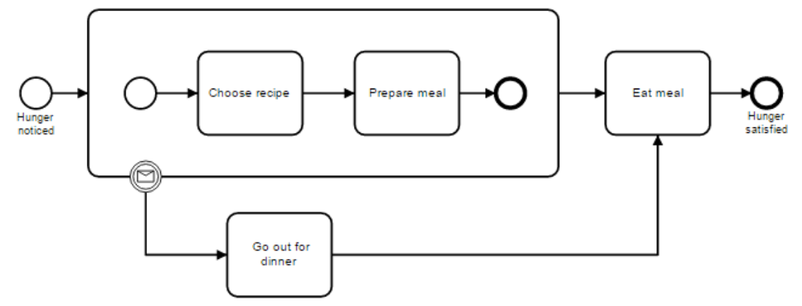 BPMN - MECEAP Docs